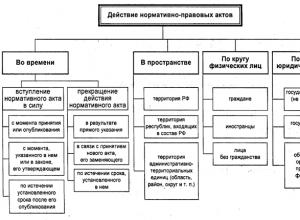 Druhy právnych aktov Ruskej federácie